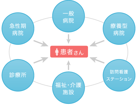 地域医療連携=安心のネットワーク