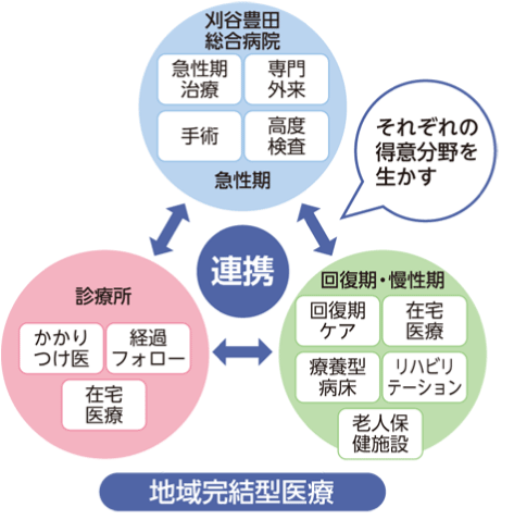 連携し、それぞれの得意分野を生かす、地域完結型医療
