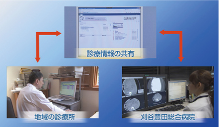 地域の診療所 ←→ 診療情報の共有 ←→ 刈谷豊田総合病院