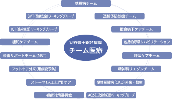 刈谷豊田総合病院 チーム医療